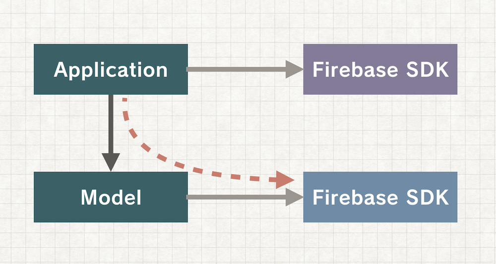 依存関係にある2つのターゲットからFirebaseに依存している