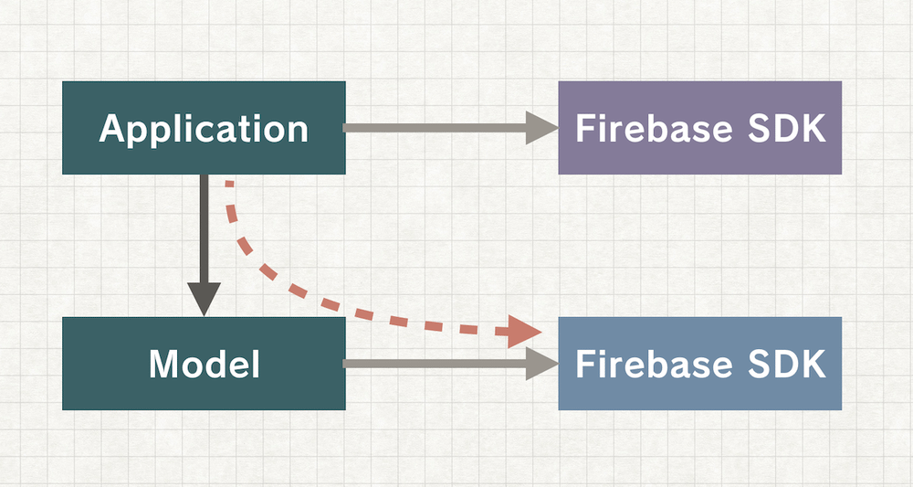 依存関係にある2つのターゲットからFirebaseに依存している