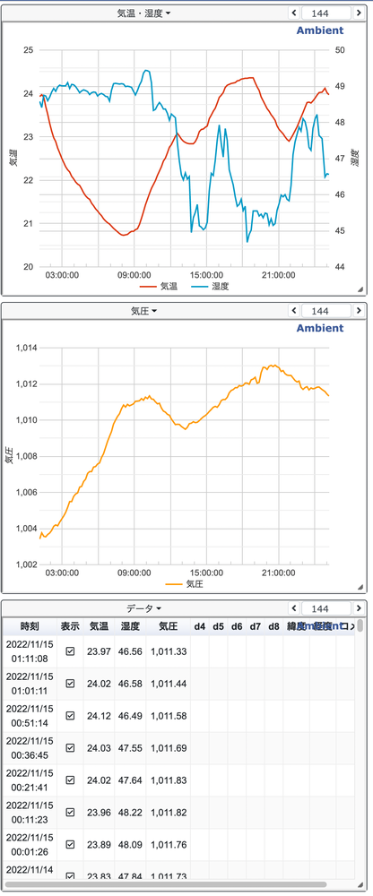 Ambientに送信されたデータ